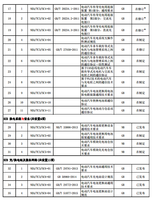 電動汽車充電設施標準體系項目表(2015年版)3.jpg