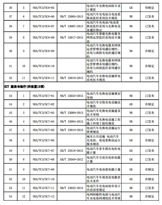 電動汽車充電設施標準體系項目表(2015年版)4.jpg