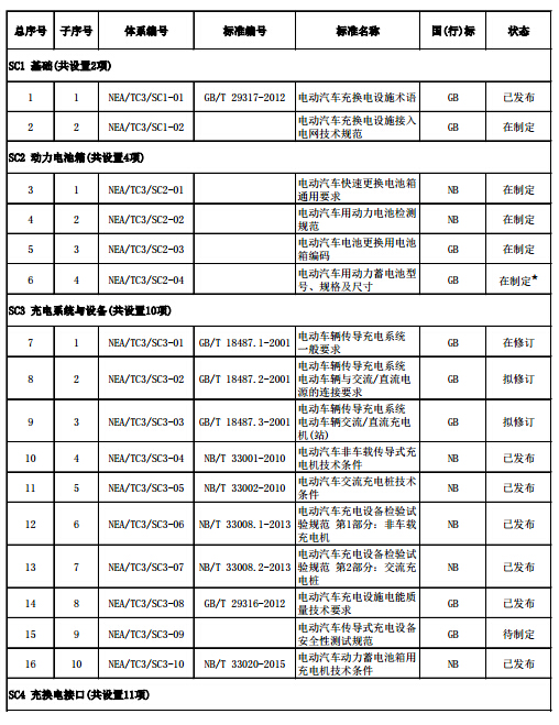 電動汽車充電設施標準體系項目表(2015年版)2.jpg