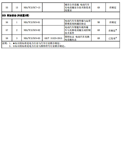 電動汽車充電設施標準體系項目表(2015年版)5.jpg